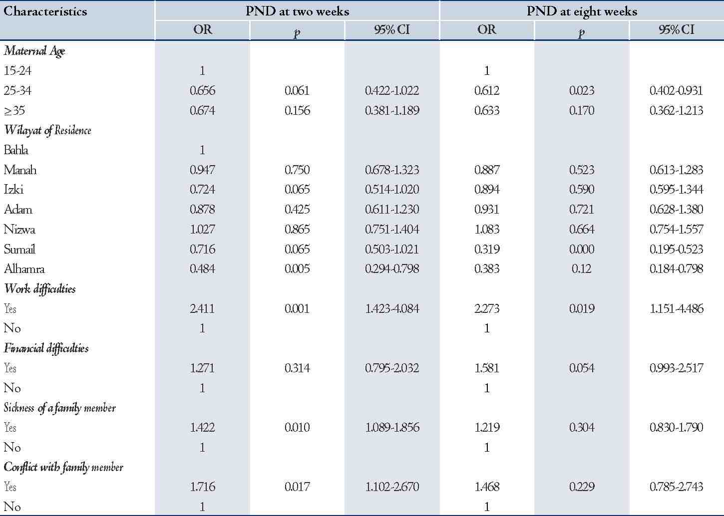 Table 2 T2